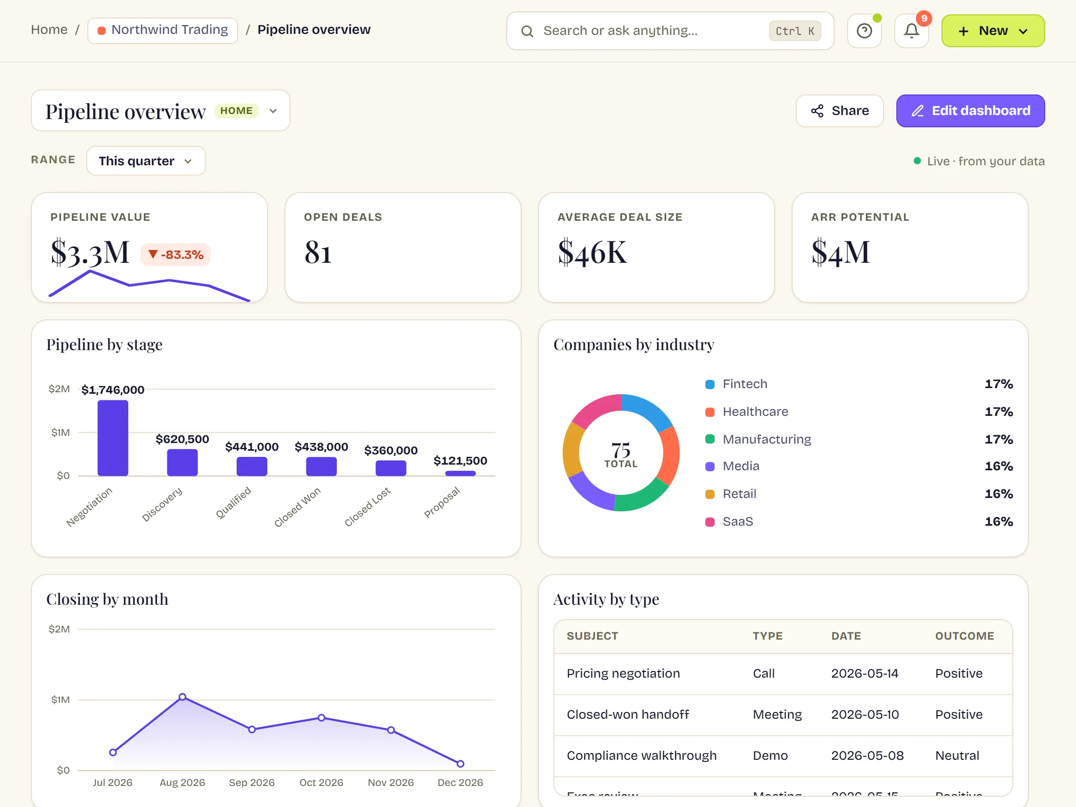 A dashboard with four number tiles across the top — pipeline value, open deals, average deal size, ARR potential — then a bar chart of pipeline by stage, a donut of companies by industry, a line chart of closing by month, and a table of recent activity.