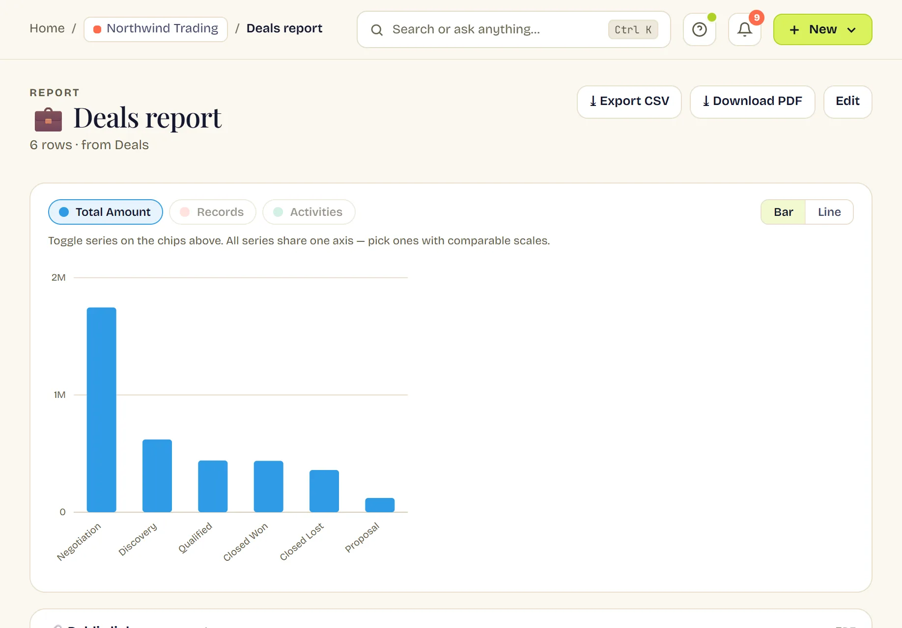 A report page headed “Deals report, 6 rows, from Deals”, with buttons to export CSV or PDF. Below, a bar chart of total amount by stage, with chips above it to toggle each plotted series and a Bar/Line switch.