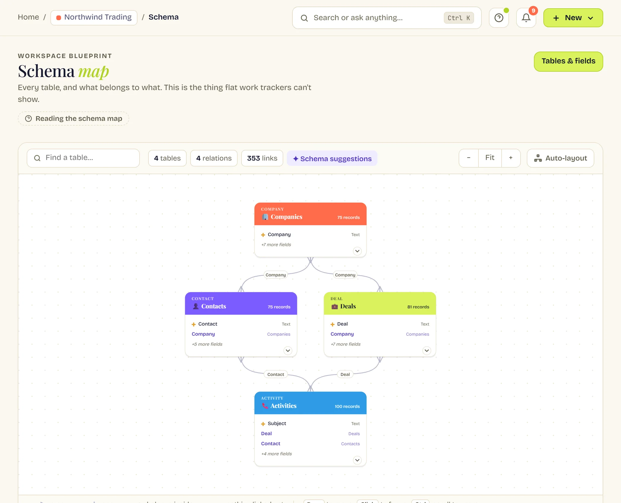 The schema map. Four coloured cards — Companies, Contacts, Deals and Activities — each listing its first fields and its record count, joined by curved lines labelled with the field that makes the link. A legend explains the line styles.