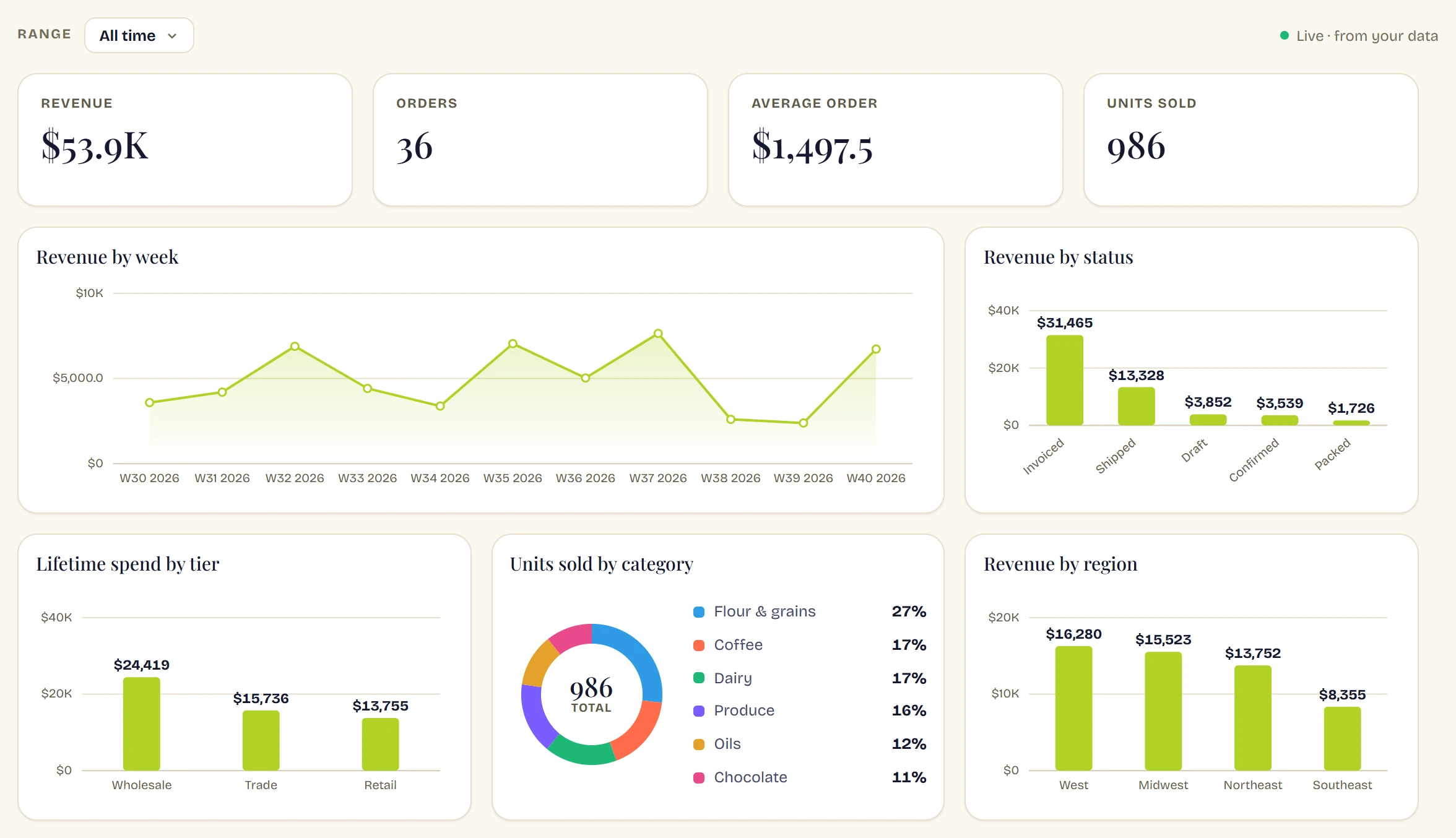 A RowFold dashboard: four totals, revenue by week, revenue by status, lifetime spend by tier, units sold by category and revenue by region.