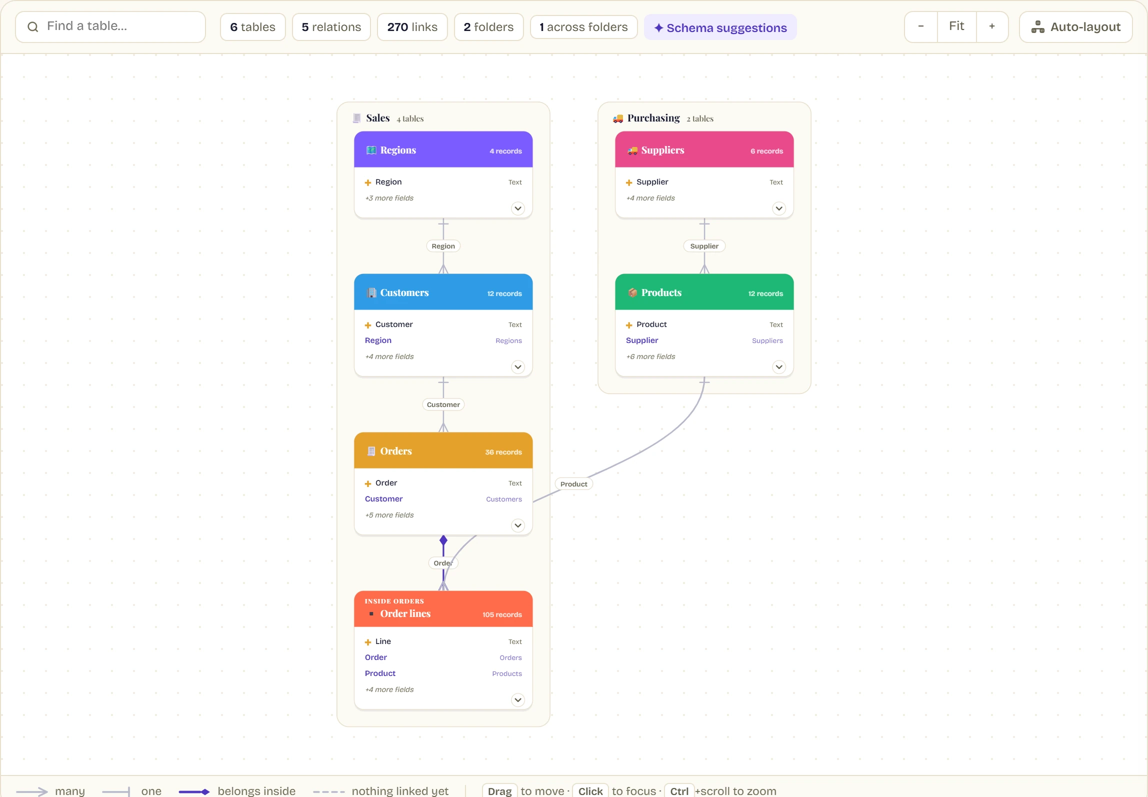 RowFold's schema map: six tables in two folders, Sales and Purchasing, with the links between them drawn, including one that crosses from Order lines to Products.
