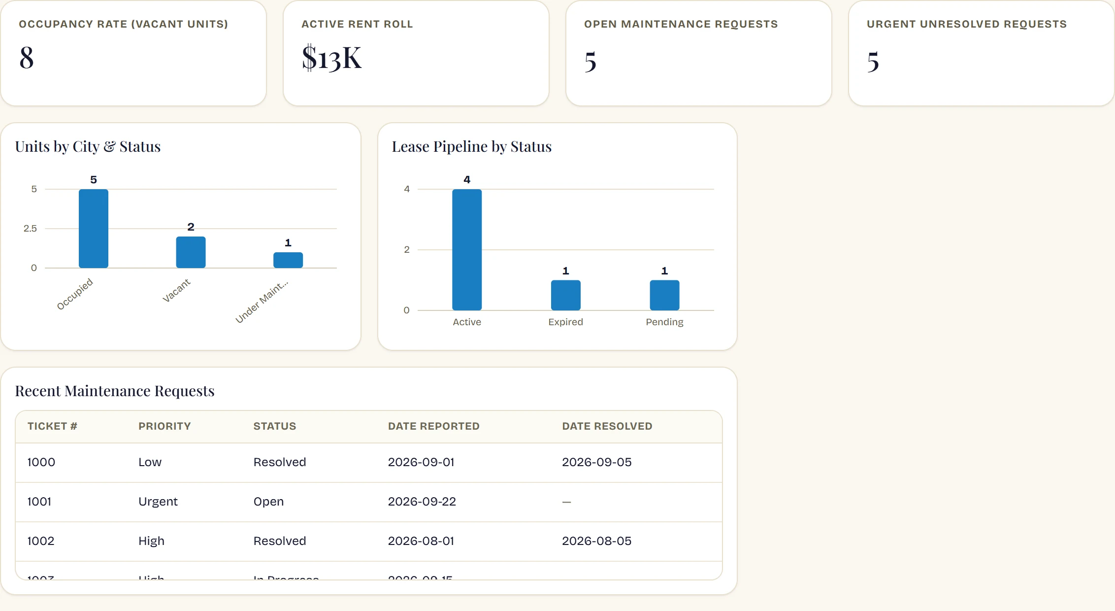 A dashboard the same build assembled: vacant units, the active rent roll, open and urgent maintenance requests, units by city and status, leases by status, and a table of recent maintenance requests.