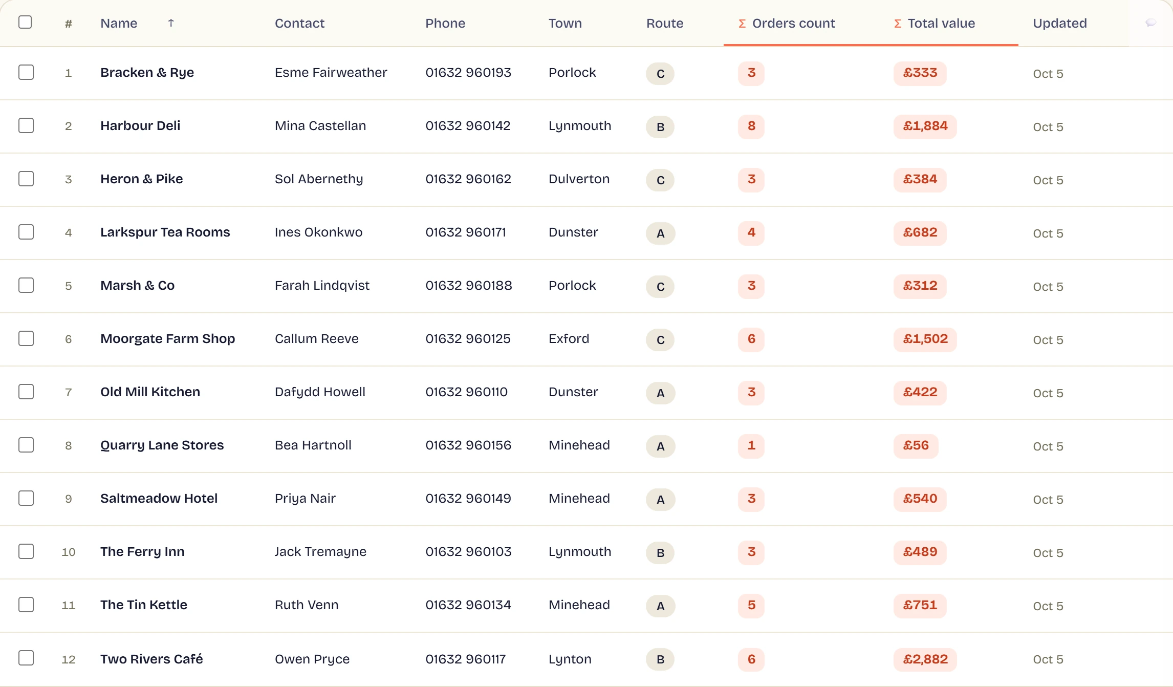 RowFold's Customers grid: twelve customers, each with a contact, a phone number, a town, a route, a count of its orders and the total of their value.
